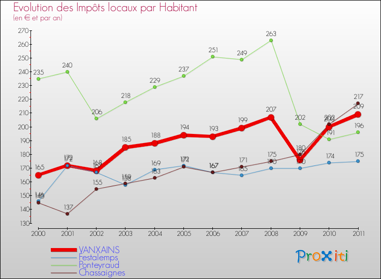 Evolution et montant des impôts locaux par Habitant pour VANXAINS et les communes proches Comparaison des impôts locaux par habitant pour VANXAINS et les communes voisines