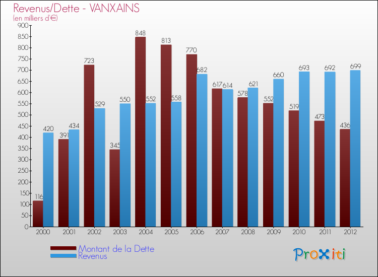 Evolution comparée de la dette et des revenus pour la commune de VANXAINS de 2000 à 2012 Comparaison de la dette et des revenus pour VANXAINS de 2000 à 2012
