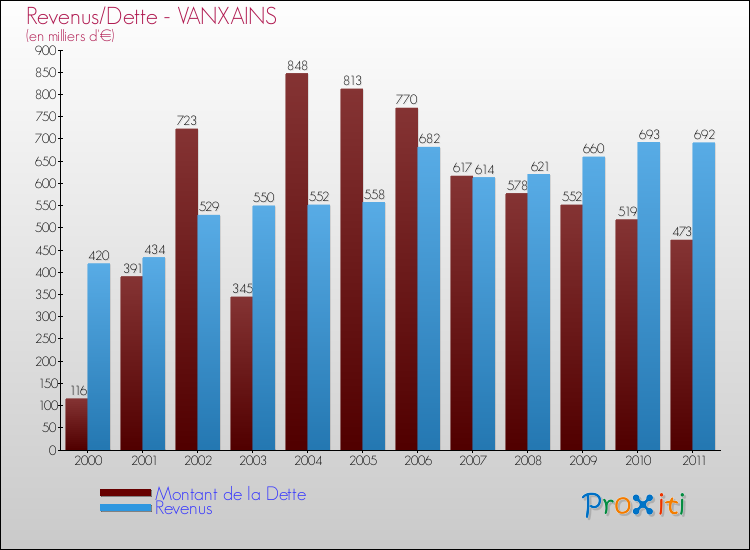 Evolution comparée de la dette et des revenus pour la commune de VANXAINS de 2000 à 2011 Comparaison de la dette et des revenus pour VANXAINS de 2000 à 2011