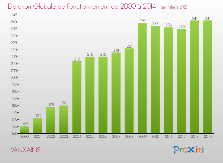 Evolution du montant de la Dotation Globale de Fonctionnement pour la commune de VANXAINS de 2000 à 2014 Evolution du montant de la Dotation Globale de Fonctionnement pour VANXAINS de 2000 à 2014