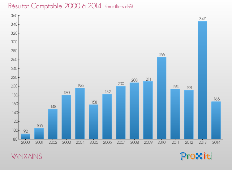 Evolution du résultat comptable pour la commune de VANXAINS de 2000 à 2014 Evolution du résultat comptable pour VANXAINS de 2000 à 2014