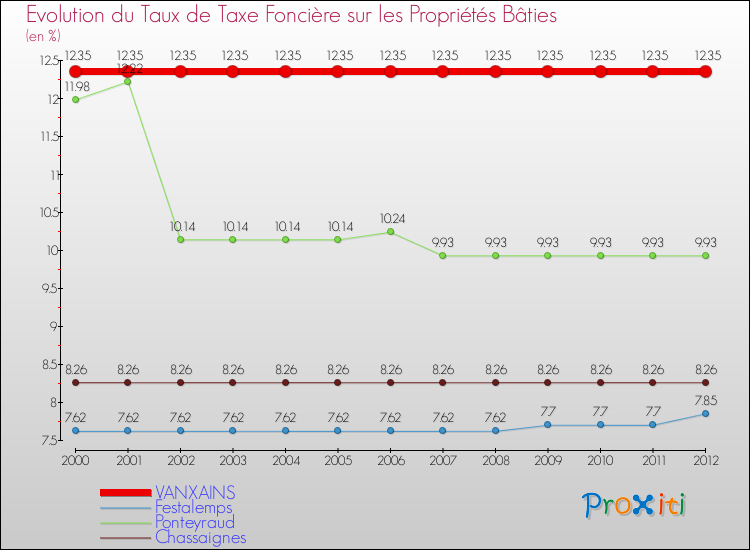 Evolution du taux de la taxe foncière sur le bati pour VANXAINS et les communes proches de 2000 à 2012 Comparaison des taux de taxe foncière sur le bati pour VANXAINS et les communes voisines de 2000 à 2012