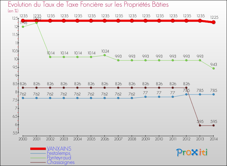 Evolution du taux de la taxe foncière sur le bati pour VANXAINS et les communes proches de 2000 à 2014 Comparaison des taux de taxe foncière sur le bati pour VANXAINS et les communes voisines de 2000 à 2014