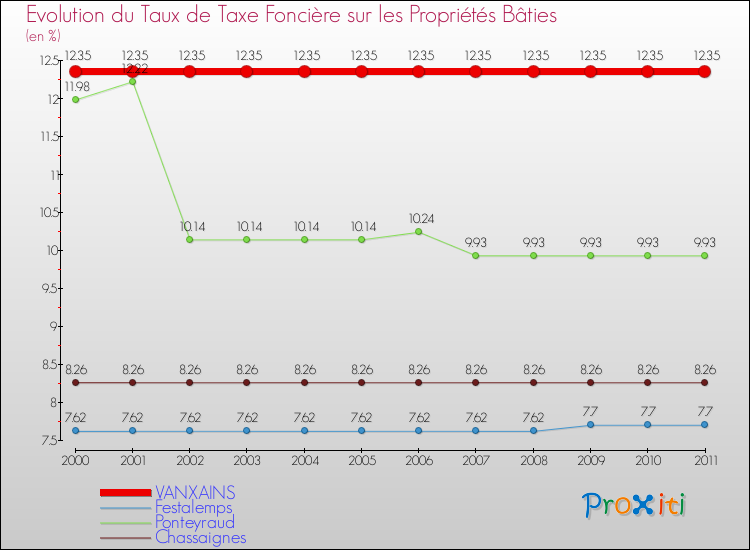 Evolution du taux de la taxe foncière sur le bati pour VANXAINS et les communes proches Comparaison des taux de taxe foncière sur le bati pour VANXAINS et les communes voisines
