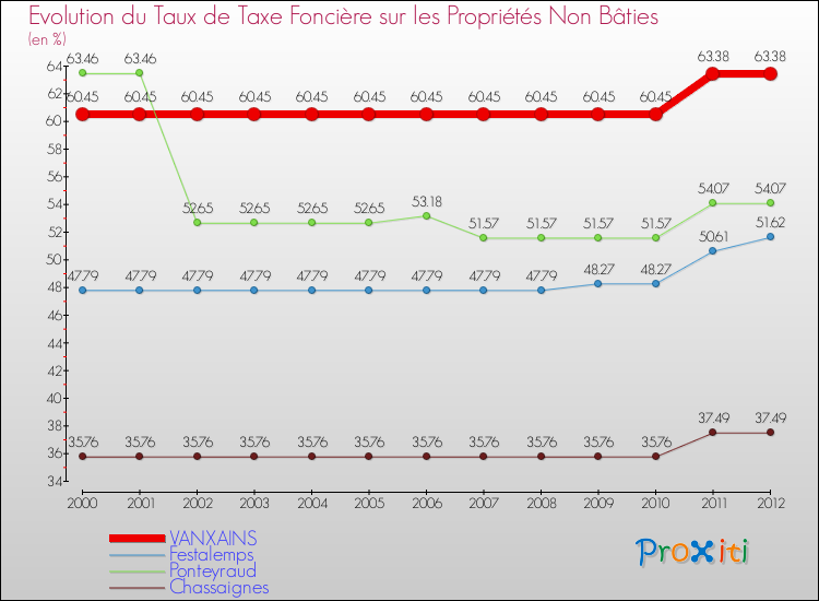 Evolution du taux de la taxe foncière sur les immeubles et terrains non batis pour VANXAINS et les communes proches de 2000 à 2012 Comparaison des taux de la taxe foncière sur les immeubles et terrains non batis pour VANXAINS et les communes voisines de 2000 à 2012