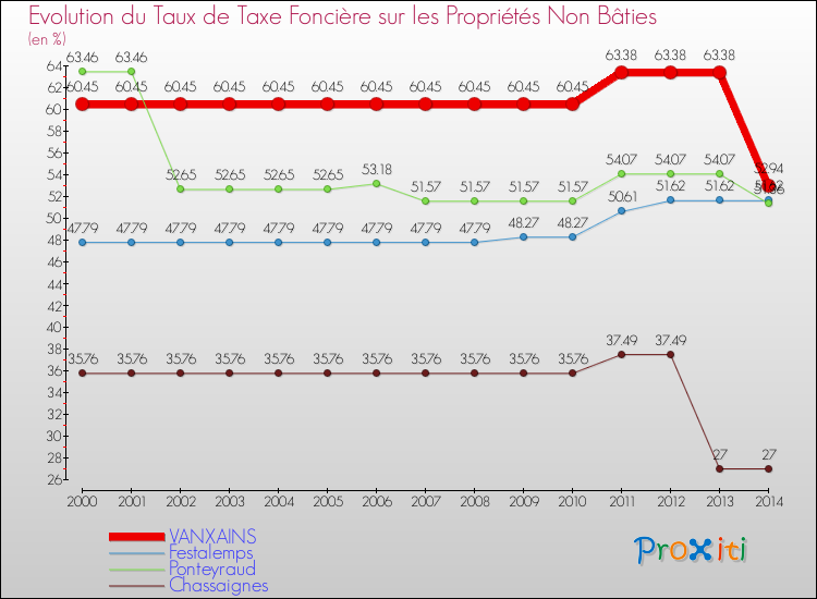 Evolution du taux de la taxe foncière sur les immeubles et terrains non batis pour VANXAINS et les communes proches de 2000 à 2014 Comparaison des taux de la taxe foncière sur les immeubles et terrains non batis pour VANXAINS et les communes voisines de 2000 à 2014