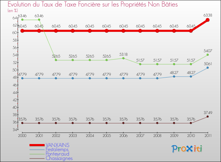 Evolution du taux de la taxe foncière sur les immeubles et terrains non batis pour VANXAINS et les communes proches Comparaison des taux de la taxe foncière sur les immeubles et terrains non batis pour VANXAINS et les communes voisines