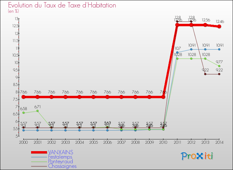 Evolution du taux de la taxe d'habitation pour VANXAINS et les communes proches de 2000 à 2014 Comparaison des taux de la taxe d'habitation pour VANXAINS et les communes voisines de 2000 à 2014