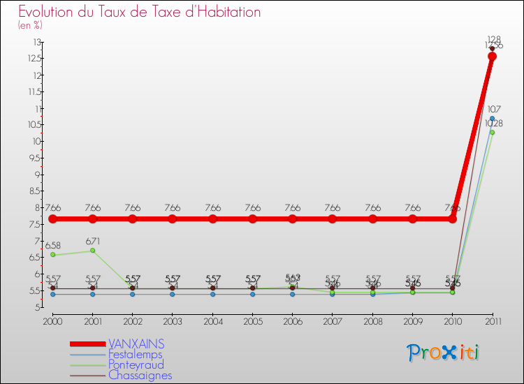 Evolution du taux de la taxe d'habitation pour VANXAINS et les communes proches Comparaison des taux de la taxe d'habitation pour VANXAINS et les communes voisines