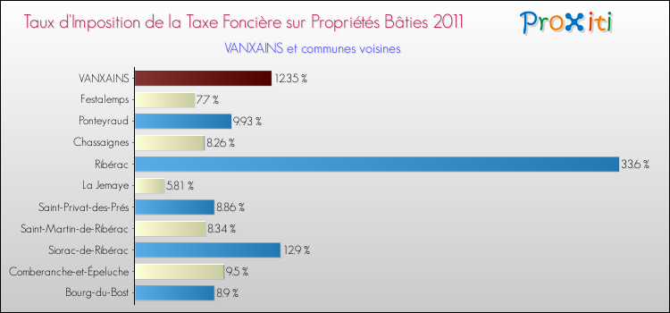 Taux d'imposition de la taxe foncière sur le bati 2011 pour VANXAINS et les communes proches Comparaison des taux d'imposition de la taxe foncière sur le bati 2011 pour VANXAINS et les communes voisines