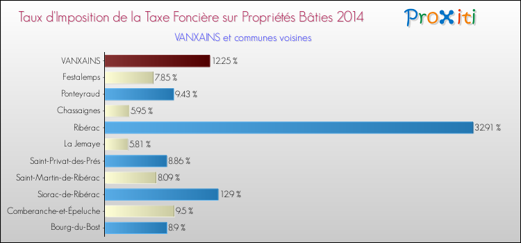 Taux d'imposition de la taxe foncière sur le bati 2014 pour VANXAINS et les communes proches Comparaison des taux d'imposition de la taxe foncière sur le bati 2014 pour VANXAINS et les communes voisines