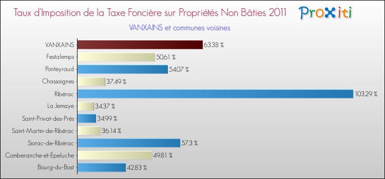 Taux d'imposition de la taxe foncière sur les immeubles et terrains non batis 2011 pour VANXAINS et les communes proches Comparaison des taux d'imposition de la taxe foncière sur les immeubles et terrains non batis 2011 pour VANXAINS et les communes voisines