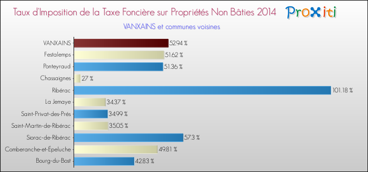Taux d'imposition de la taxe foncière sur les immeubles et terrains non batis 2014 pour VANXAINS et les communes proches Comparaison des taux d'imposition de la taxe foncière sur les immeubles et terrains non batis 2014 pour VANXAINS et les communes voisines