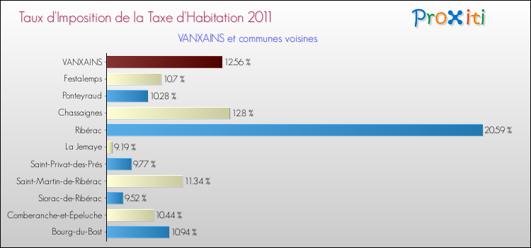 Taux d'imposition de la taxe d'habitation 2011 pour VANXAINS et les communes proches Comparaison des taux d'imposition de la taxe d'habitation 2011 pour VANXAINS et les communes voisines