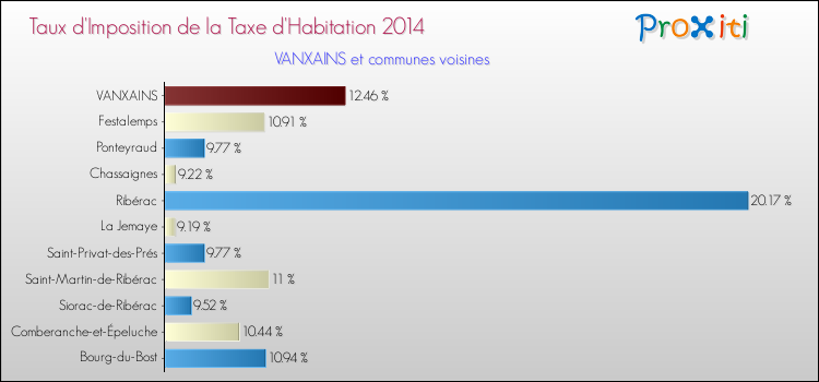Taux d'imposition de la taxe d'habitation 2014 pour VANXAINS et les communes proches Comparaison des taux d'imposition de la taxe d'habitation 2014 pour VANXAINS et les communes voisines