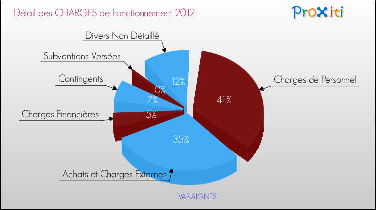 Décomposition des Charges de Fonctionnement 2012 de la commune de VARAIGNES Charges de Fonctionnement 2012 pour la commune de VARAIGNES