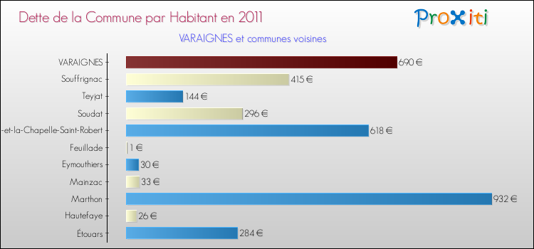 Dette par habitant de la commune en 2011 pour VARAIGNES et les communes proches Comparaison de la dette par habitant de la commune en 2011 pour VARAIGNES et les communes voisines