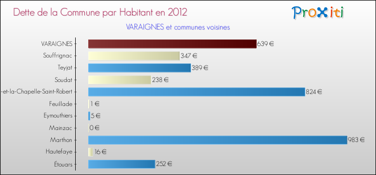 Dette par habitant de la commune en 2012 pour VARAIGNES et les communes proches Comparaison de la dette par habitant de la commune en 2012 pour VARAIGNES et les communes voisines