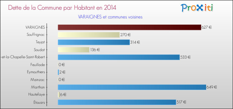 Dette par habitant de la commune en 2014 pour VARAIGNES et les communes proches Comparaison de la dette par habitant de la commune en 2014 pour VARAIGNES et les communes voisines