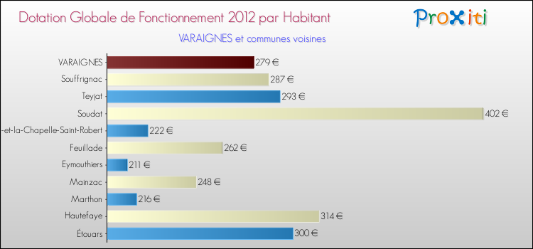 Montant des dotations globales de fonctionnement DGF par Habitant pour VARAIGNES et les communes proches Comparaison des des dotations globales de fonctionnement DGF par habitant pour VARAIGNES et les communes voisines