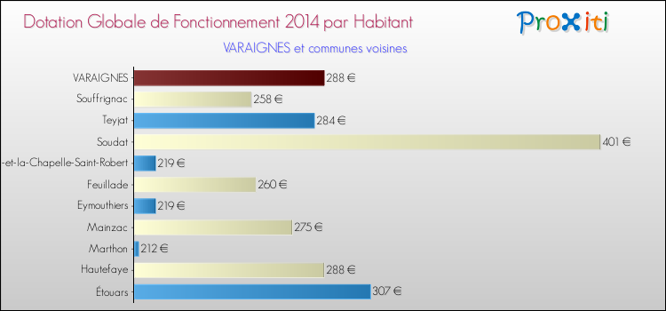 Montant des dotations globales de fonctionnement DGF par Habitant pour VARAIGNES et les communes proches en 2014. Comparaison des des dotations globales de fonctionnement DGF par habitant pour VARAIGNES et les communes voisines en 2014.