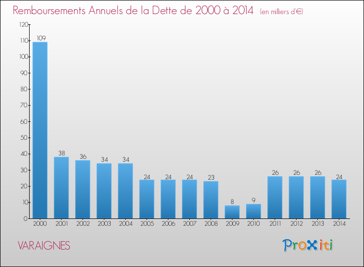 Evolution de l'annuité de la dette pour la commune de VARAIGNES de 2000 à 2014 Annuités de la dette pour VARAIGNES de 2000 à 2014