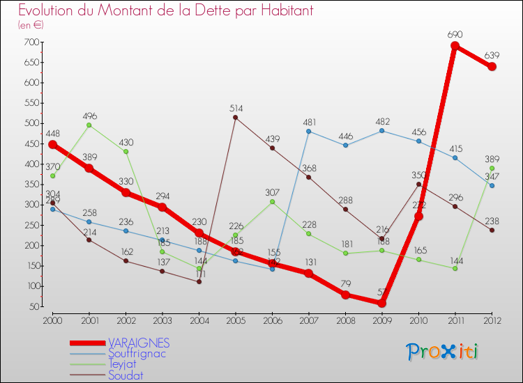 Evolution de la dette par habitant pour la commune de VARAIGNES et les communes proches de 2000 à 2012 Comparaison de la dette par habitant pour VARAIGNES et les communes voisines de 2000 à 2012