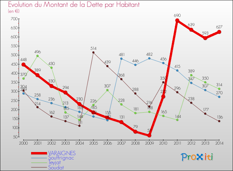 Evolution de la dette par habitant pour la commune de VARAIGNES et les communes proches de 2000 à 2014 Comparaison de la dette par habitant pour VARAIGNES et les communes voisines de 2000 à 2014