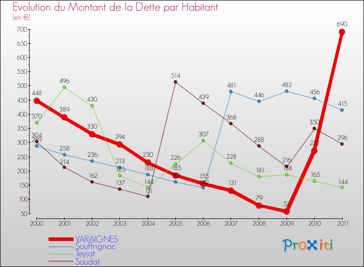 Evolution de la dette par habitant pour la commune de VARAIGNES et les communes proches Comparaison de la dette par habitant pour VARAIGNES et les communes voisines