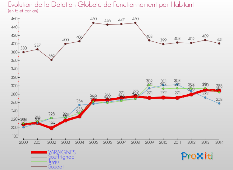 Evolution et montant de la dotation globale de fonctionnement par Habitant pour VARAIGNES et les communes proches de 2000 à 2014. Comparaison des dotations globales de fonctionnement par habitant pour VARAIGNES et les communes voisines de 2000 à 2014.