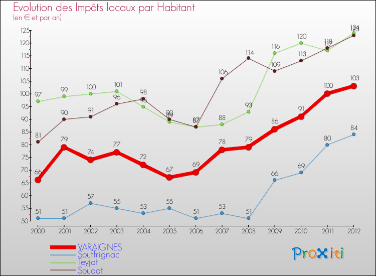 Evolution et montant des impôts locaux par Habitant pour VARAIGNES et les communes proches Comparaison des impôts locaux par habitant pour VARAIGNES et les communes voisines