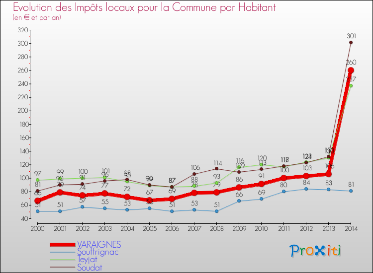 Evolution et montant des impôts locaux par Habitant pour VARAIGNES et les communes proches de 2000 à 2014 Comparaison des impôts locaux par habitant pour VARAIGNES et les communes voisines de 2000 à 2014