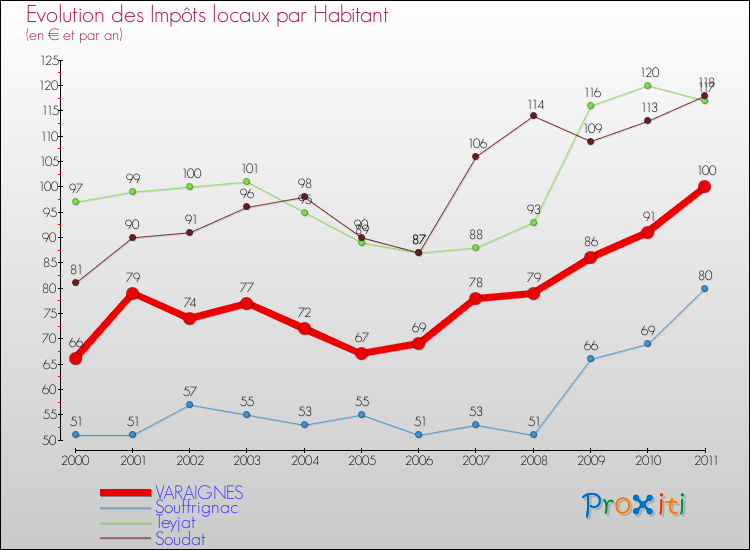Evolution et montant des impôts locaux par Habitant pour VARAIGNES et les communes proches Comparaison des impôts locaux par habitant pour VARAIGNES et les communes voisines