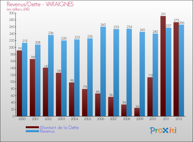 Evolution comparée de la dette et des revenus pour la commune de VARAIGNES de 2000 à 2012 Comparaison de la dette et des revenus pour VARAIGNES de 2000 à 2012
