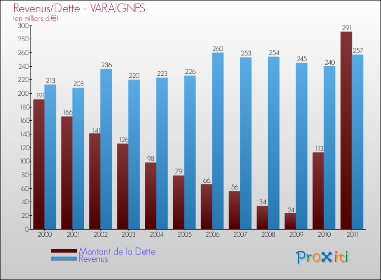 Evolution comparée de la dette et des revenus pour la commune de VARAIGNES de 2000 à 2011 Comparaison de la dette et des revenus pour VARAIGNES de 2000 à 2011