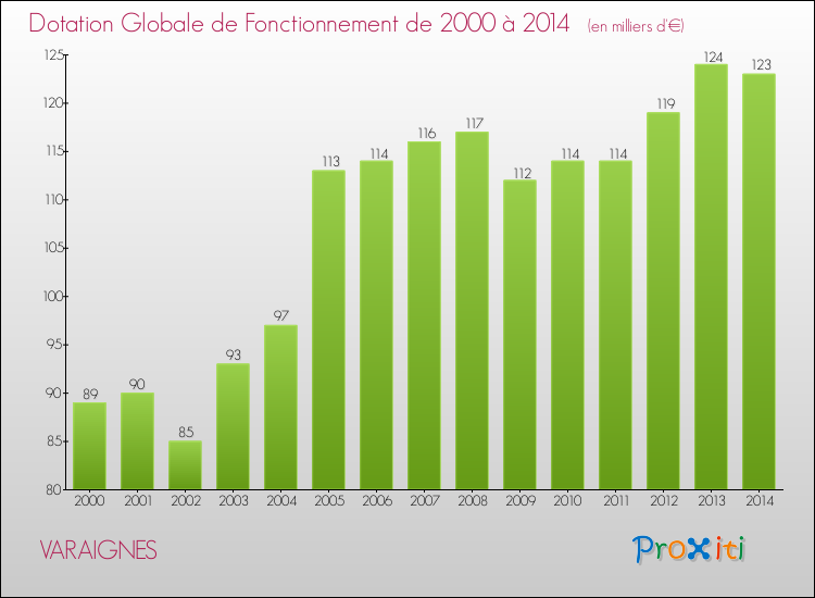 Evolution du montant de la Dotation Globale de Fonctionnement pour la commune de VARAIGNES de 2000 à 2014 Evolution du montant de la Dotation Globale de Fonctionnement pour VARAIGNES de 2000 à 2014