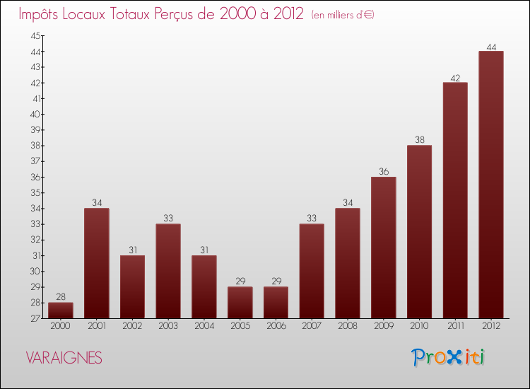 Evolution des Impôts Locaux pour la commune de VARAIGNES de 2000 à 2012 Evolution des Impôts Locaux pour VARAIGNES de 2000 à 2012