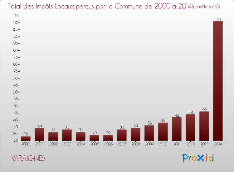 Evolution des Impôts Locaux pour la commune de VARAIGNES de 2000 à 2014 Evolution des Impôts Locaux pour VARAIGNES de 2000 à 2014