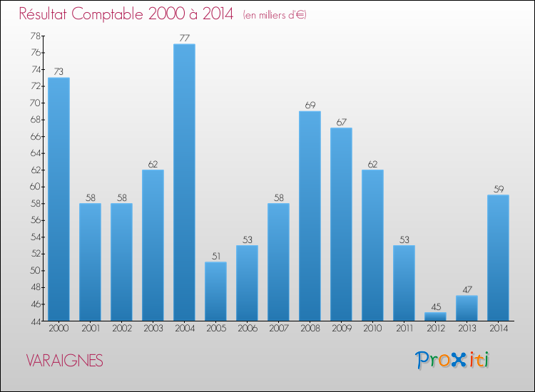 Evolution du résultat comptable pour la commune de VARAIGNES de 2000 à 2014 Evolution du résultat comptable pour VARAIGNES de 2000 à 2014