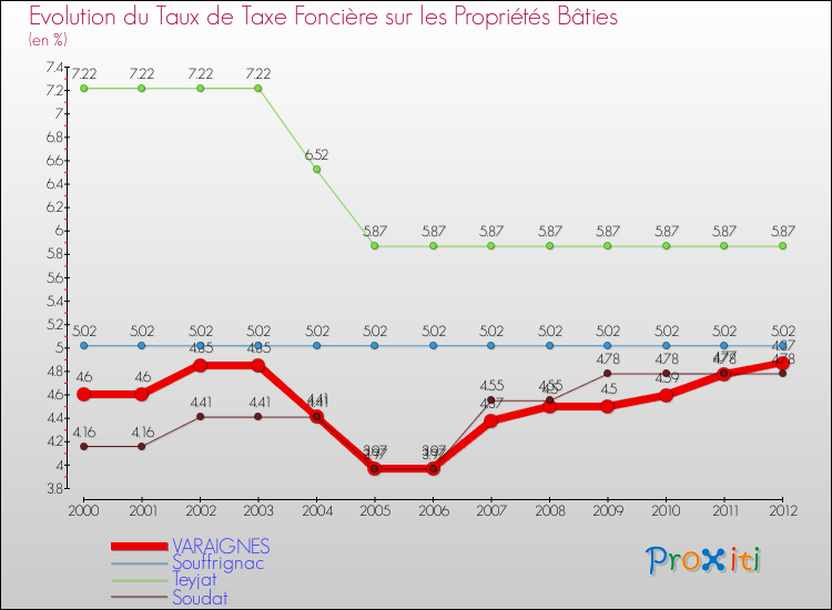 Evolution du taux de la taxe foncière sur le bati pour VARAIGNES et les communes proches de 2000 à 2012 Comparaison des taux de taxe foncière sur le bati pour VARAIGNES et les communes voisines de 2000 à 2012