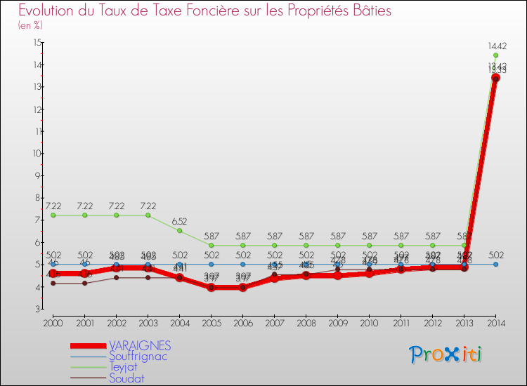 Evolution du taux de la taxe foncière sur le bati pour VARAIGNES et les communes proches de 2000 à 2014 Comparaison des taux de taxe foncière sur le bati pour VARAIGNES et les communes voisines de 2000 à 2014