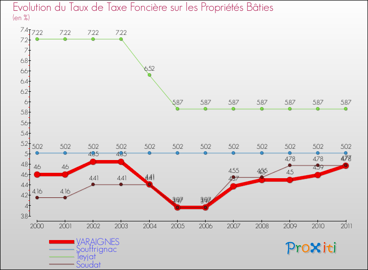 Evolution du taux de la taxe foncière sur le bati pour VARAIGNES et les communes proches Comparaison des taux de taxe foncière sur le bati pour VARAIGNES et les communes voisines