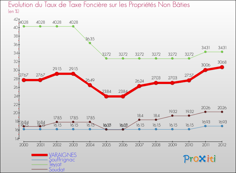 Evolution du taux de la taxe foncière sur les immeubles et terrains non batis pour VARAIGNES et les communes proches de 2000 à 2012 Comparaison des taux de la taxe foncière sur les immeubles et terrains non batis pour VARAIGNES et les communes voisines de 2000 à 2012