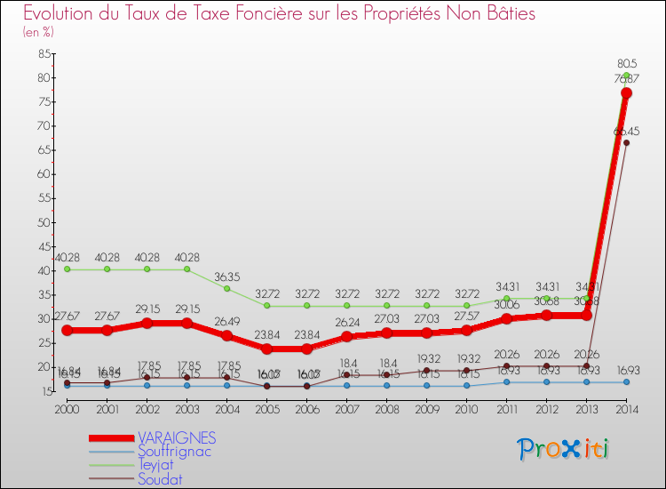 Evolution du taux de la taxe foncière sur les immeubles et terrains non batis pour VARAIGNES et les communes proches de 2000 à 2014 Comparaison des taux de la taxe foncière sur les immeubles et terrains non batis pour VARAIGNES et les communes voisines de 2000 à 2014