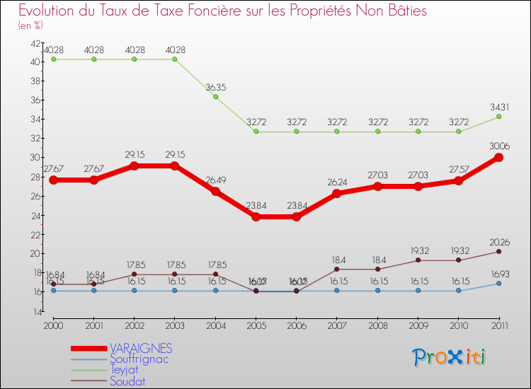 Evolution du taux de la taxe foncière sur les immeubles et terrains non batis pour VARAIGNES et les communes proches Comparaison des taux de la taxe foncière sur les immeubles et terrains non batis pour VARAIGNES et les communes voisines
