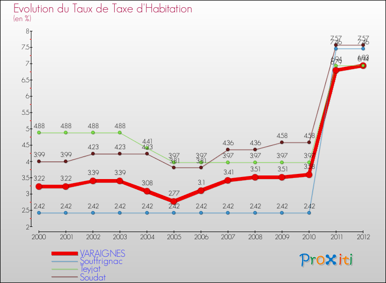 Evolution du taux de la taxe d'habitation pour VARAIGNES et les communes proches Comparaison des taux de la taxe d'habitation pour VARAIGNES et les communes voisines