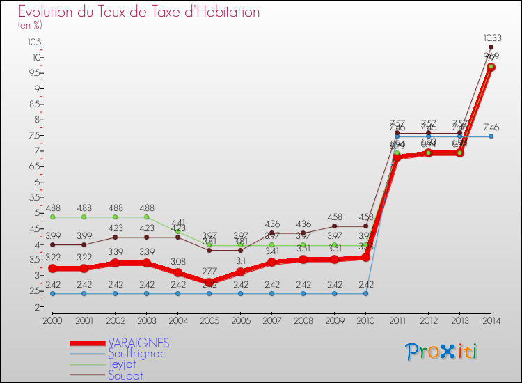 Evolution du taux de la taxe d'habitation pour VARAIGNES et les communes proches de 2000 à 2014 Comparaison des taux de la taxe d'habitation pour VARAIGNES et les communes voisines de 2000 à 2014