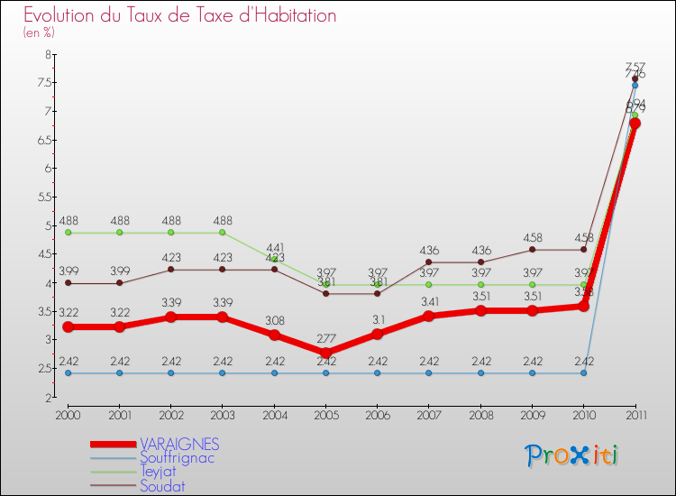 Evolution du taux de la taxe d'habitation pour VARAIGNES et les communes proches Comparaison des taux de la taxe d'habitation pour VARAIGNES et les communes voisines