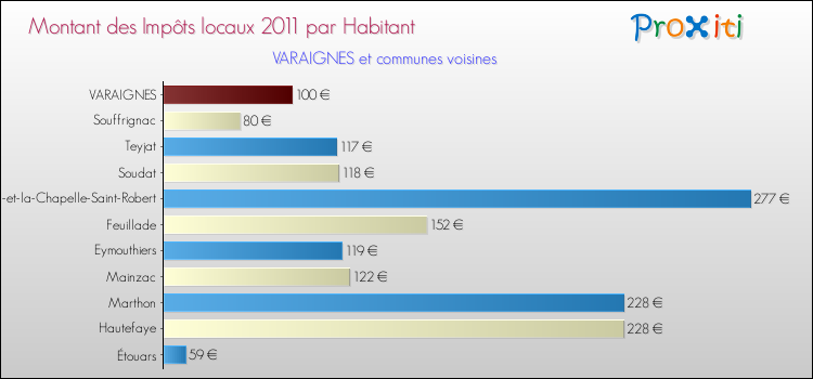 Montant des impôts locaux par Habitant pour VARAIGNES et les communes proches Comparaison des impôts locaux par habitant pour VARAIGNES et les communes voisines