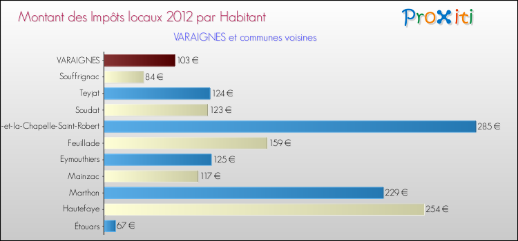 Montant des impôts locaux par Habitant pour VARAIGNES et les communes proches Comparaison des impôts locaux par habitant pour VARAIGNES et les communes voisines